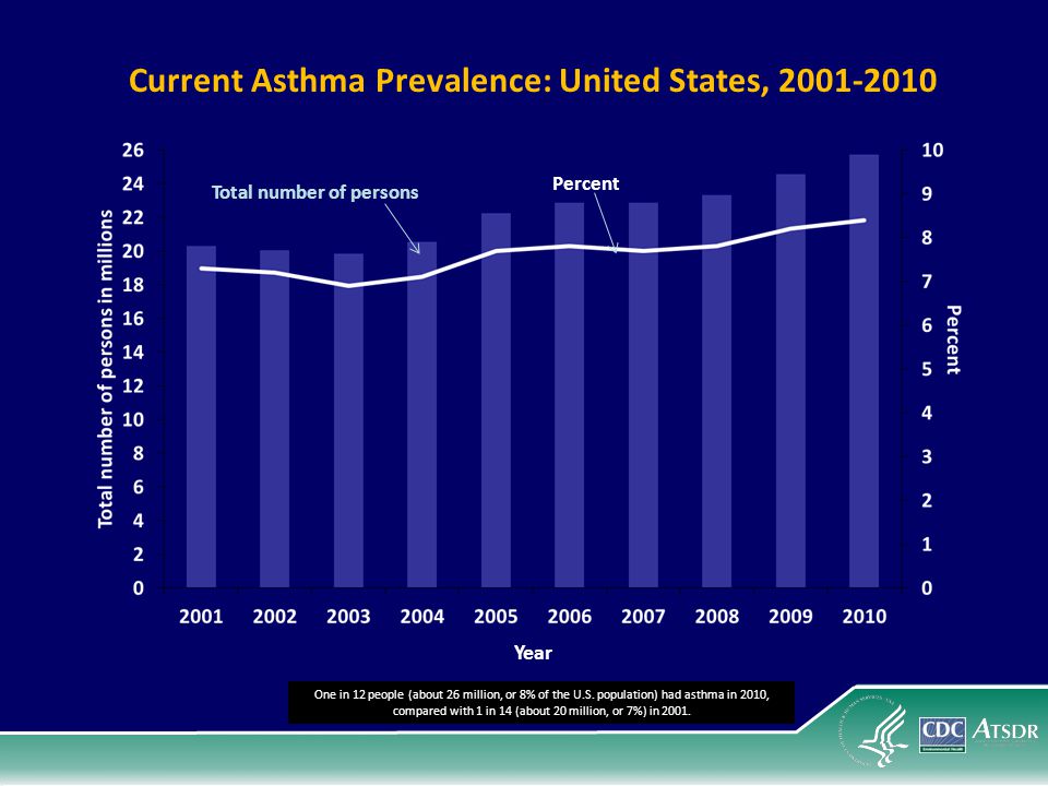 Current Asthma Prevalence: United States,