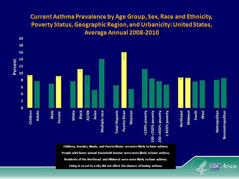 Current Asthma Prevalence by Age Group, Sex, Race and Ethnicity, Poverty Status, Geographic Region, and Urbanicity: United States, Average Annual
