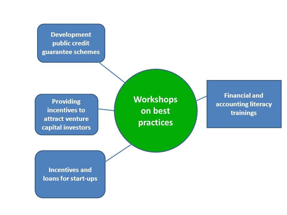 Workshops on best practices