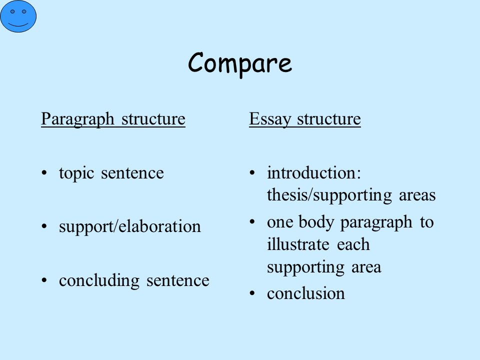 Compare Paragraph structure topic sentence support/elaboration