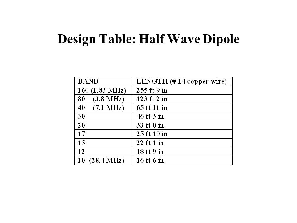 Design Table: Half Wave Dipole