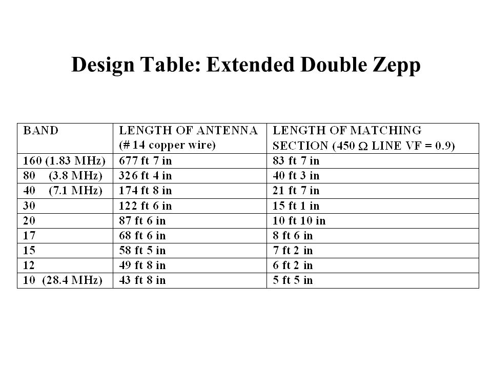 Design Table: Extended Double Zepp