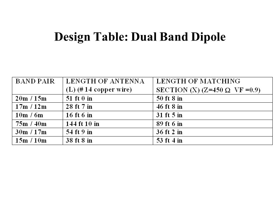 Design Table: Dual Band Dipole
