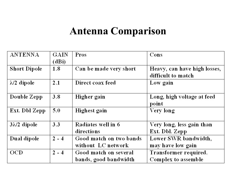 Antenna Comparison