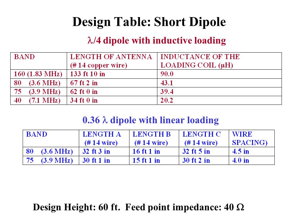 Design Table: Short Dipole