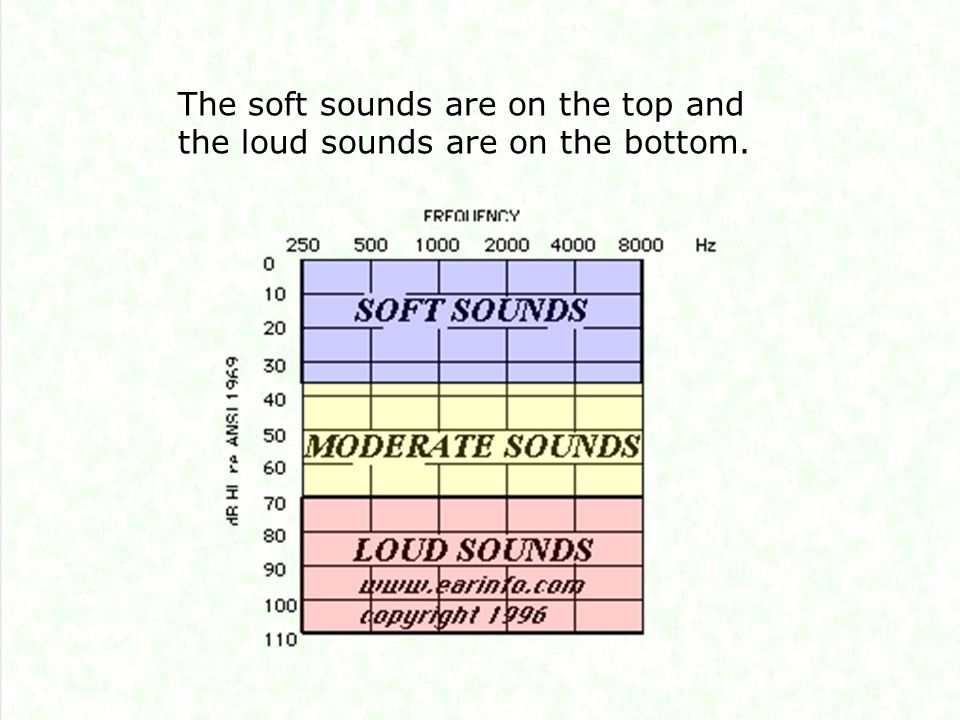 The soft sounds are on the top and the loud sounds are on the bottom.