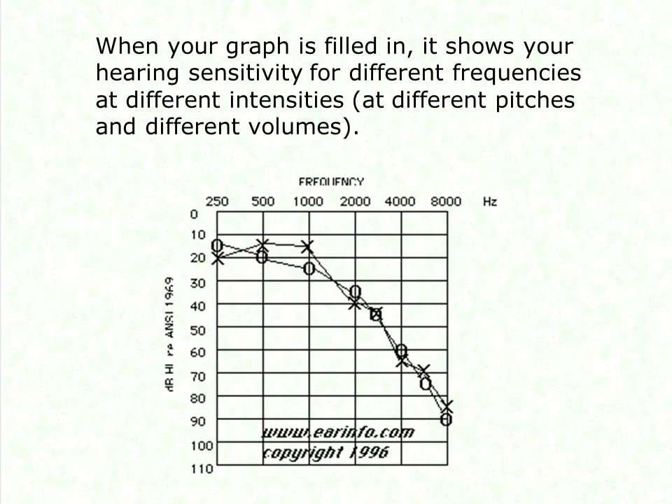 When your graph is filled in, it shows your hearing sensitivity for different frequencies at different intensities (at different pitches and different volumes).