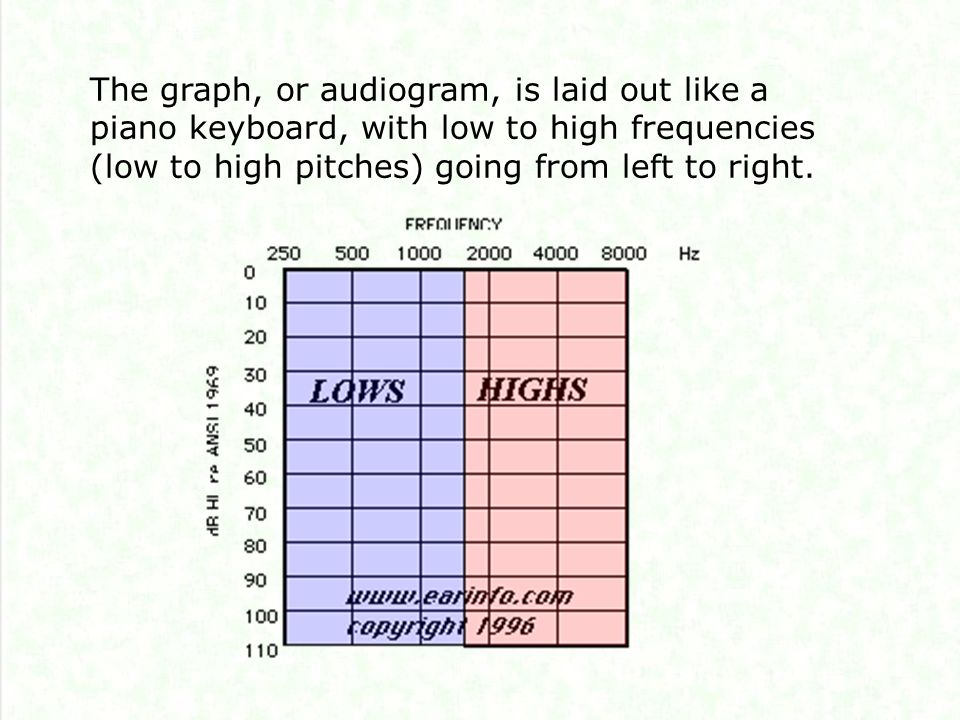 The graph, or audiogram, is laid out like a piano keyboard, with low to high frequencies (low to high pitches) going from left to right.
