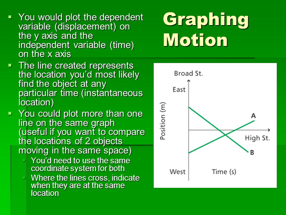 Graphing Motion You would plot the dependent variable (displacement) on the y axis and the independent variable (time) on the x axis.