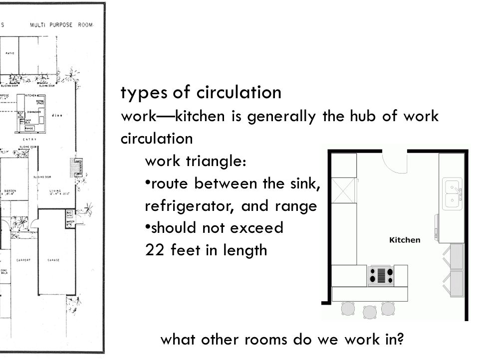 types of circulation work—kitchen is generally the hub of work circulation. work triangle: route between the sink,