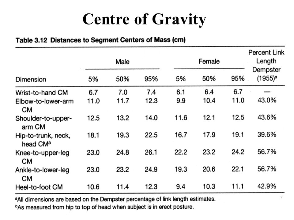 Centre of Gravity
