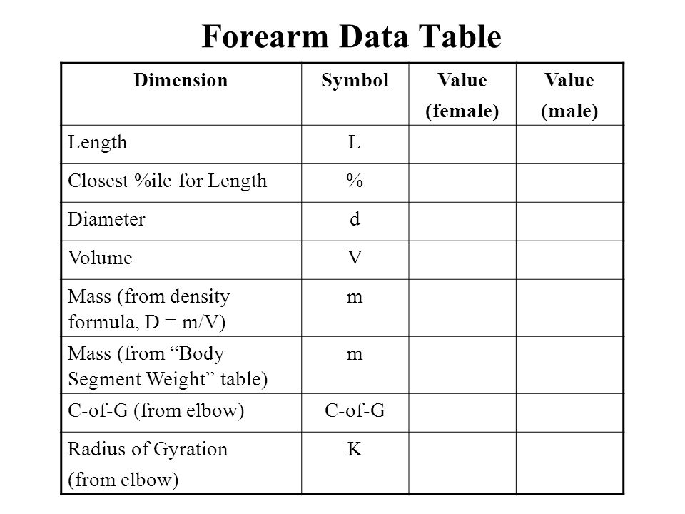Forearm Data Table Dimension Symbol Value (female) (male) Length L