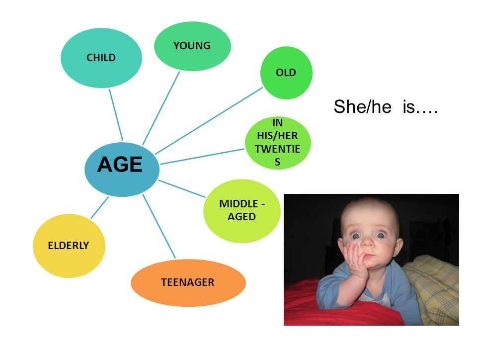AGE She/he is…. CHILD YOUNG OLD IN HIS/HER TWENTIES MIDDLE -AGED