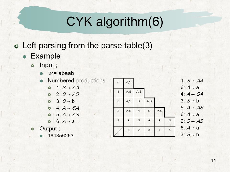 CYK algorithm(6) Left parsing from the parse table(3) Example Input ;