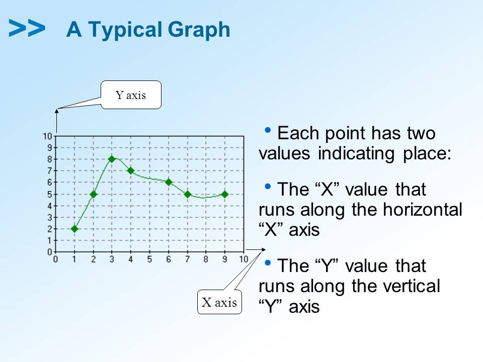 A Typical Graph Each point has two values indicating place: