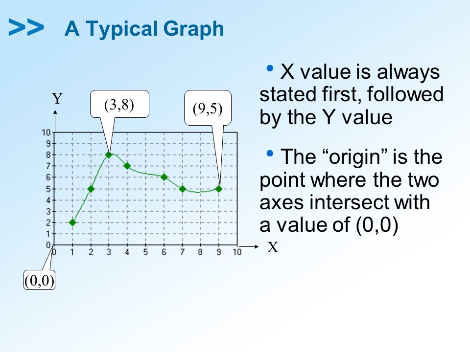 X value is always stated first, followed by the Y value