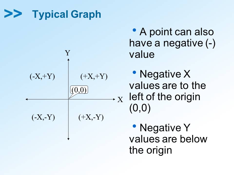 A point can also have a negative (-) value