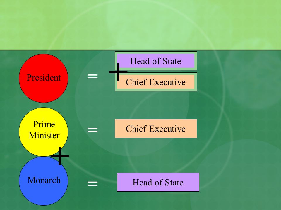 + + = = = Head of State President Chief Executive Prime Minister