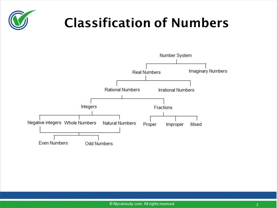 Classification of Numbers