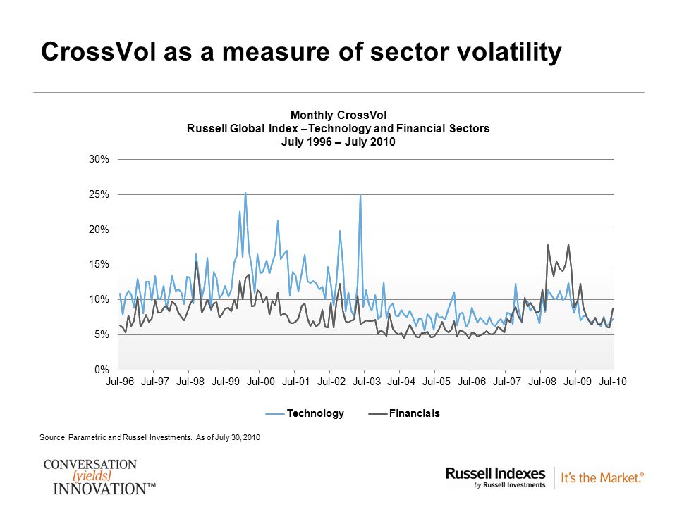 CrossVol as a measure of sector volatility