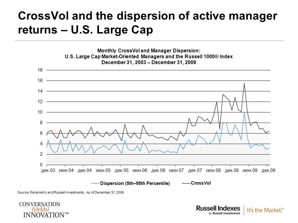 CrossVol and the dispersion of active manager returns – U.S. Large Cap
