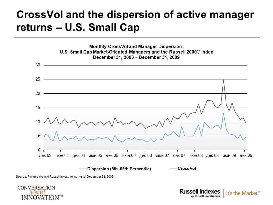 CrossVol and the dispersion of active manager returns – U.S. Small Cap