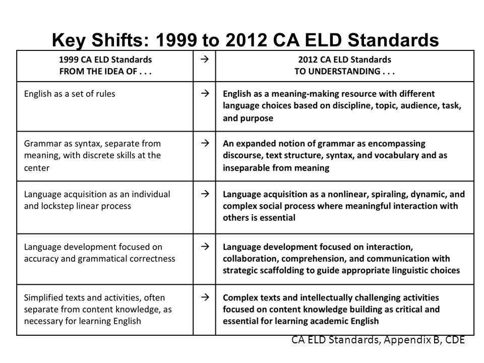 Key Shifts: 1999 to 2012 CA ELD Standards