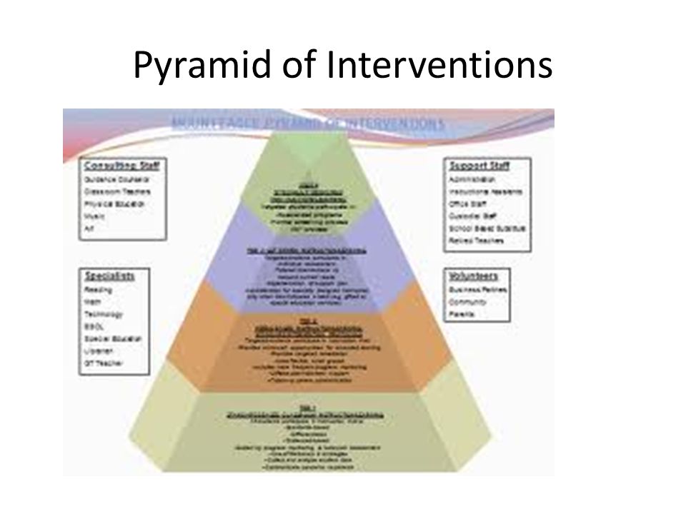 Pyramid of Interventions