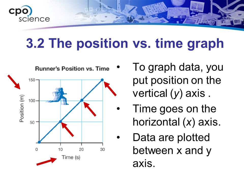 3.2 The position vs. time graph