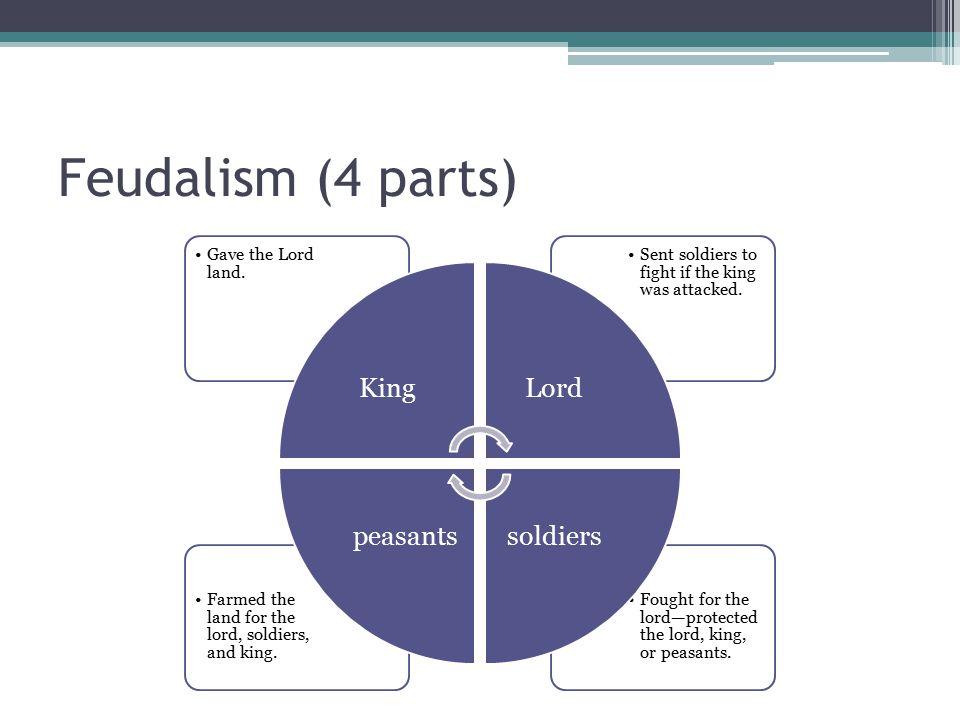 Feudalism (4 parts) King Gave the Lord land. Lord