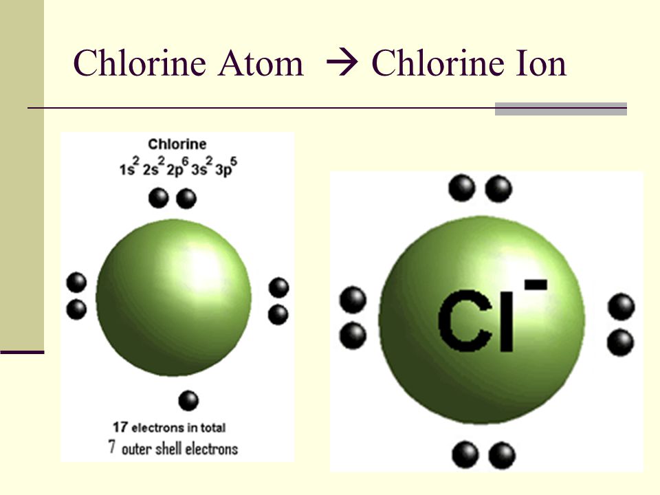 Chlorine Atom  Chlorine Ion