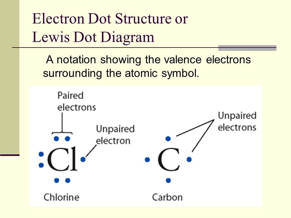 Electron Dot Structure or Lewis Dot Diagram