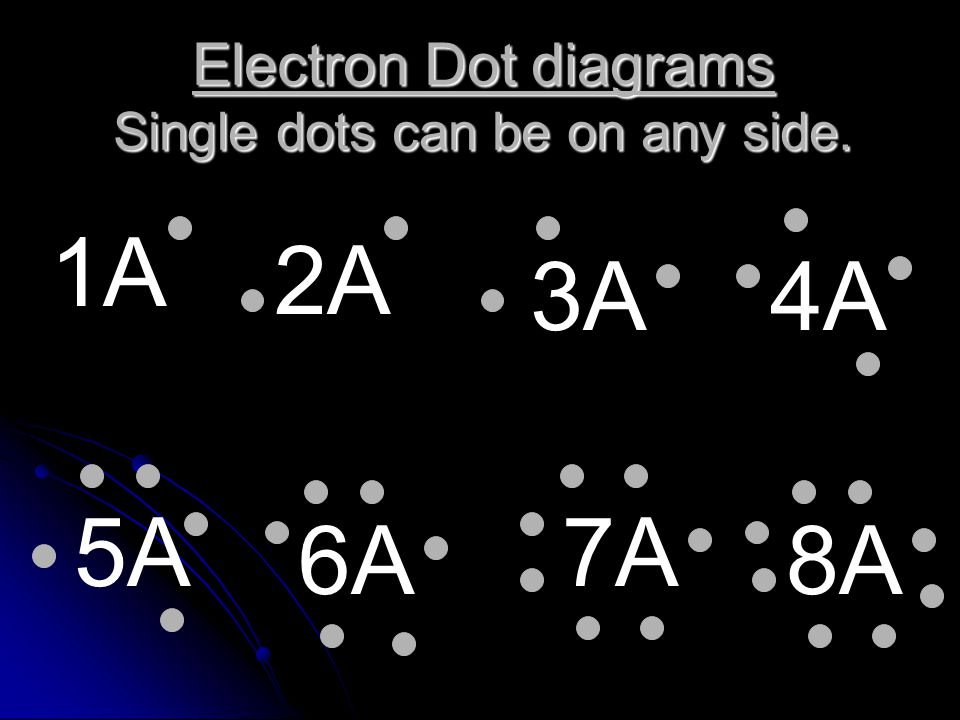 Electron Dot diagrams Single dots can be on any side.