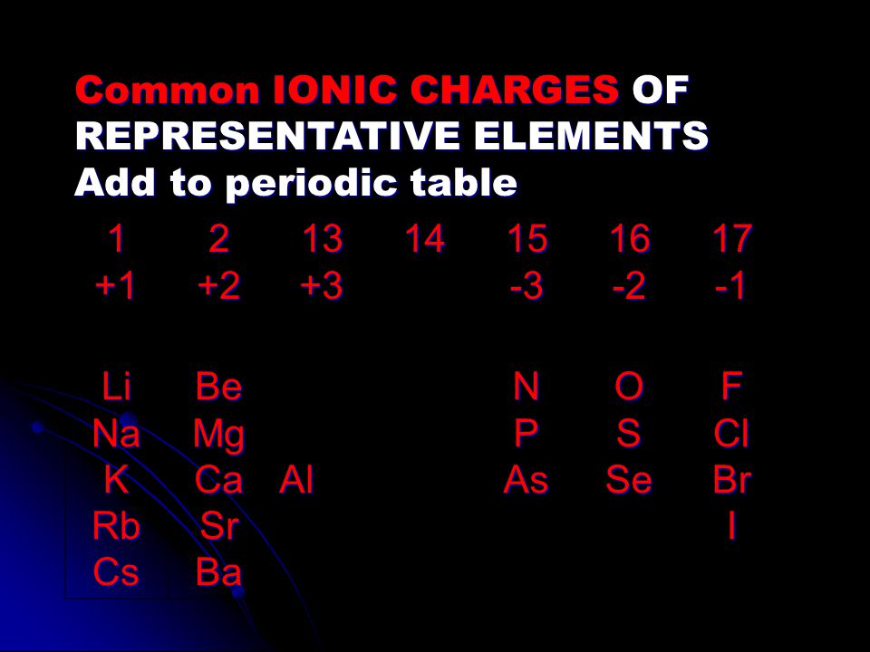 Common IONIC CHARGES OF REPRESENTATIVE ELEMENTS Add to periodic table