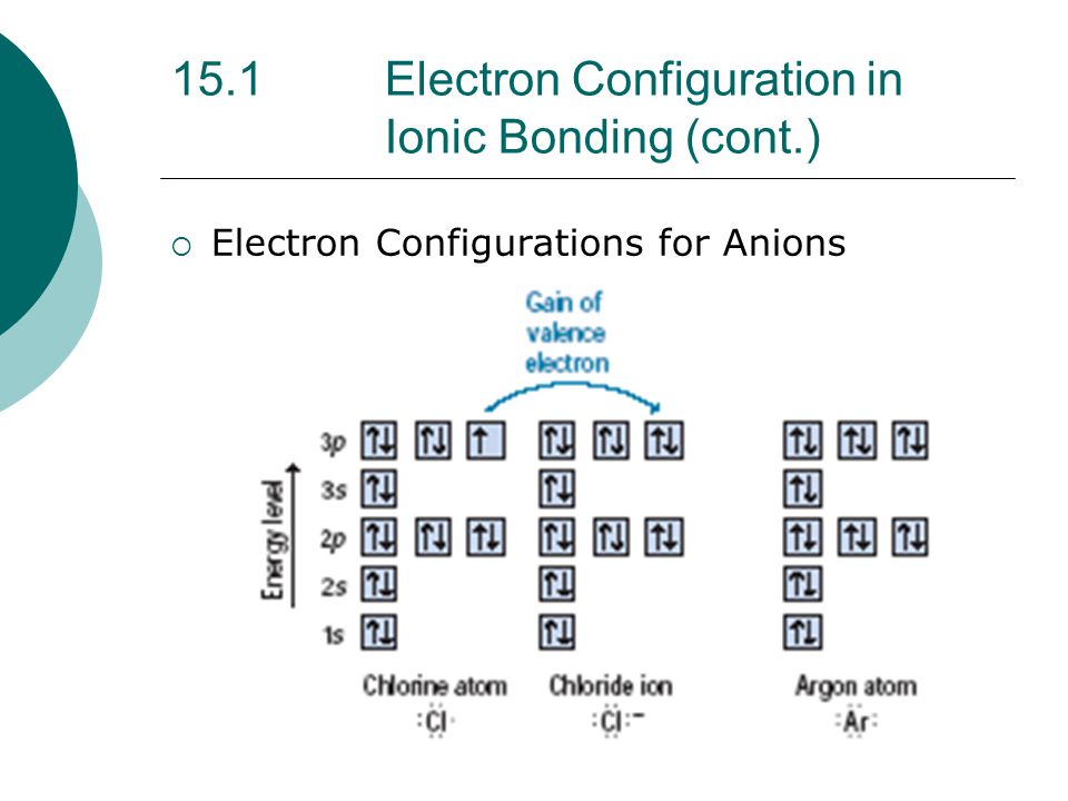 15.1 Electron Configuration in Ionic Bonding (cont.)