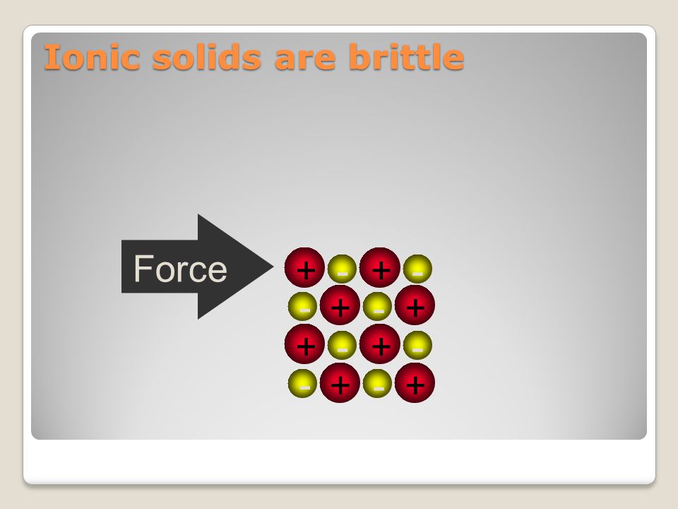 Ionic solids are brittle