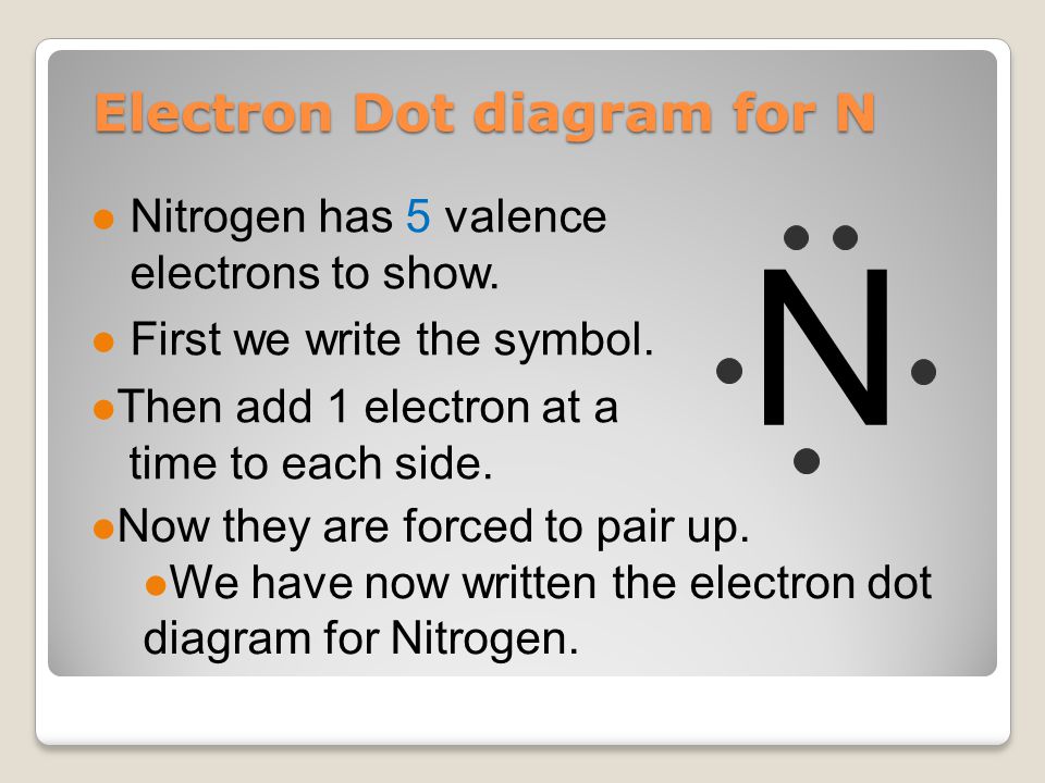 Electron Dot diagram for N