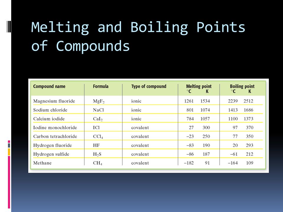 Melting and Boiling Points of Compounds