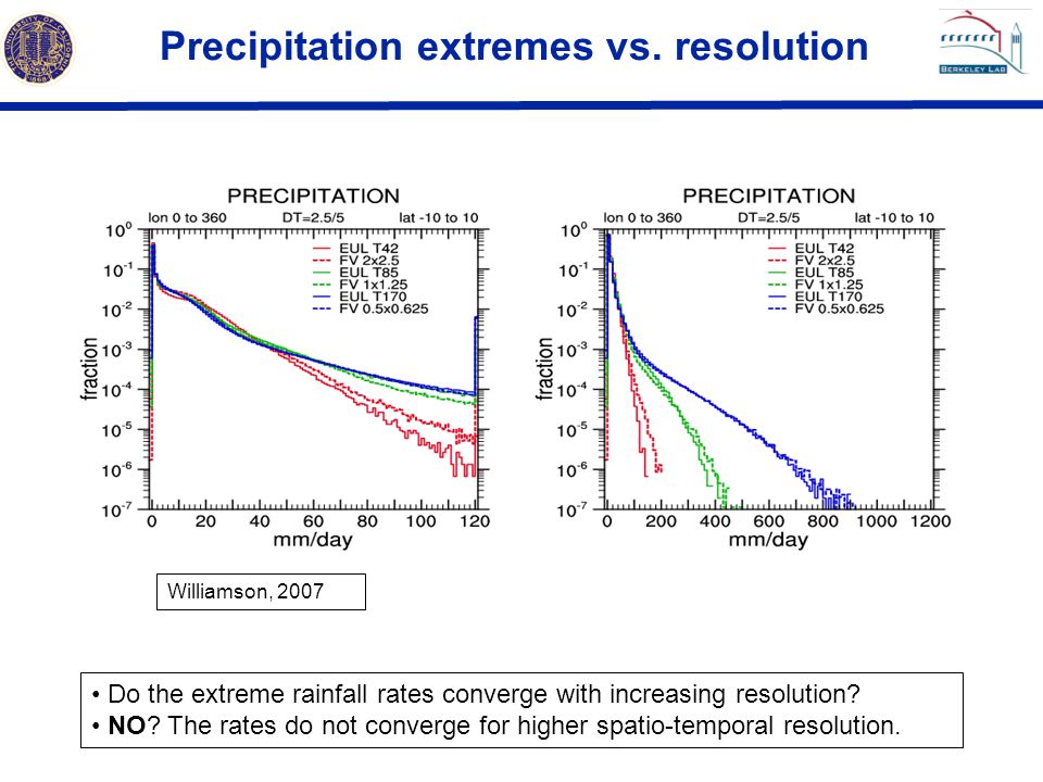 Precipitation extremes vs. resolution