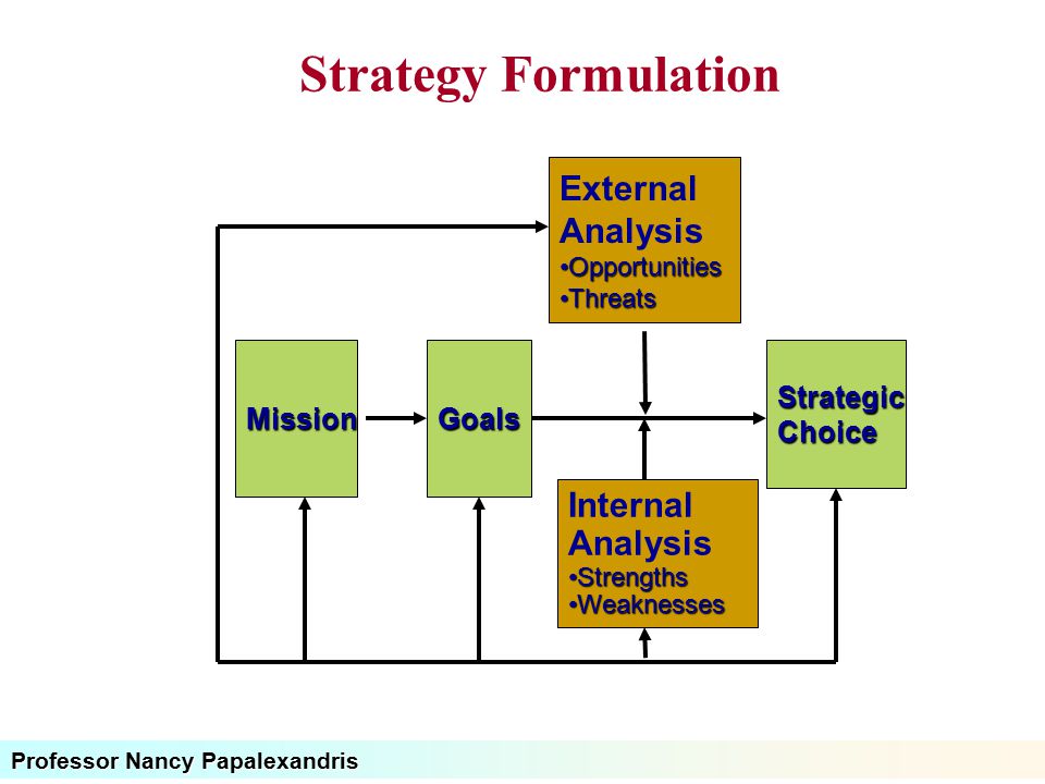 Strategy Formulation External Analysis Internal Analysis Mission Goals