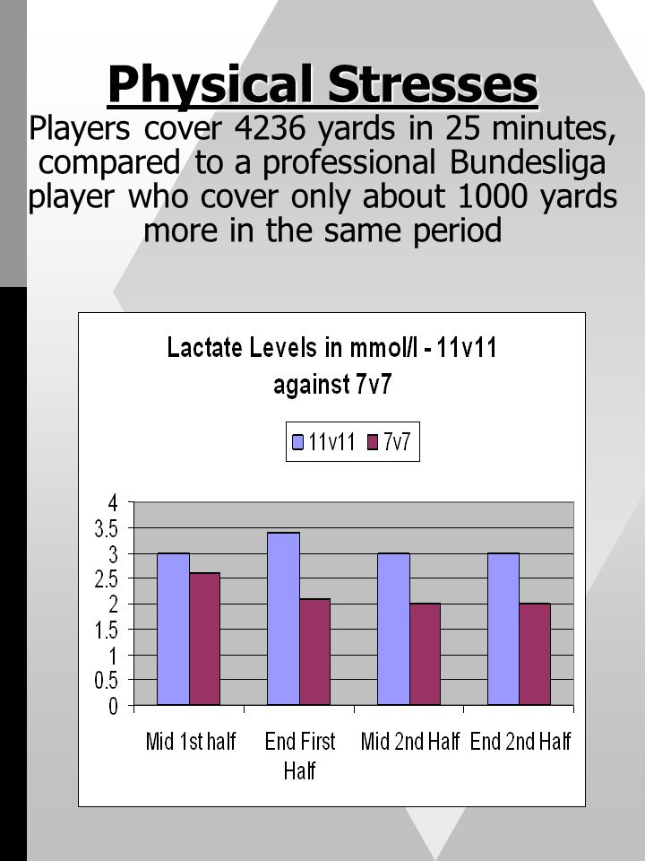 Physical Stresses Players cover 4236 yards in 25 minutes, compared to a professional Bundesliga player who cover only about 1000 yards more in the same period