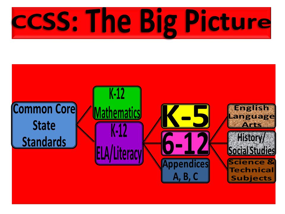 CCSS: The Big Picture Common Core State Standards K-12 Mathematics