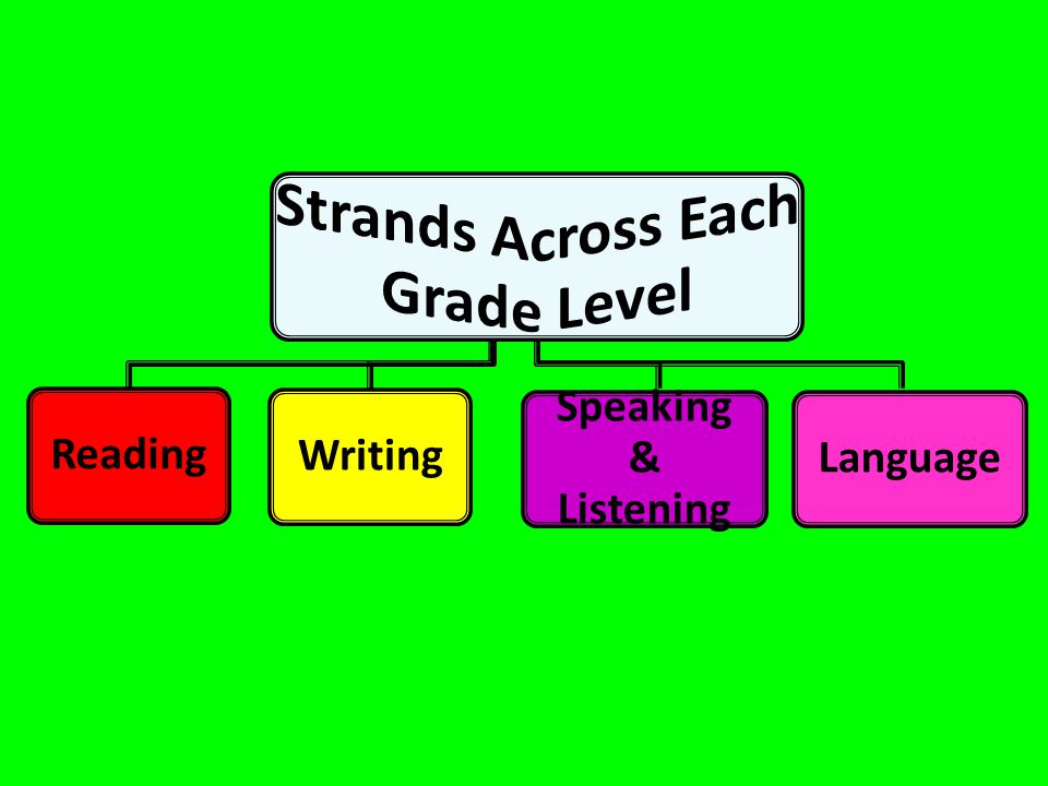 Strands Across Each Grade Level