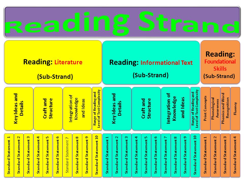 Reading Strand Reading: Foundational Skills Reading: Literature