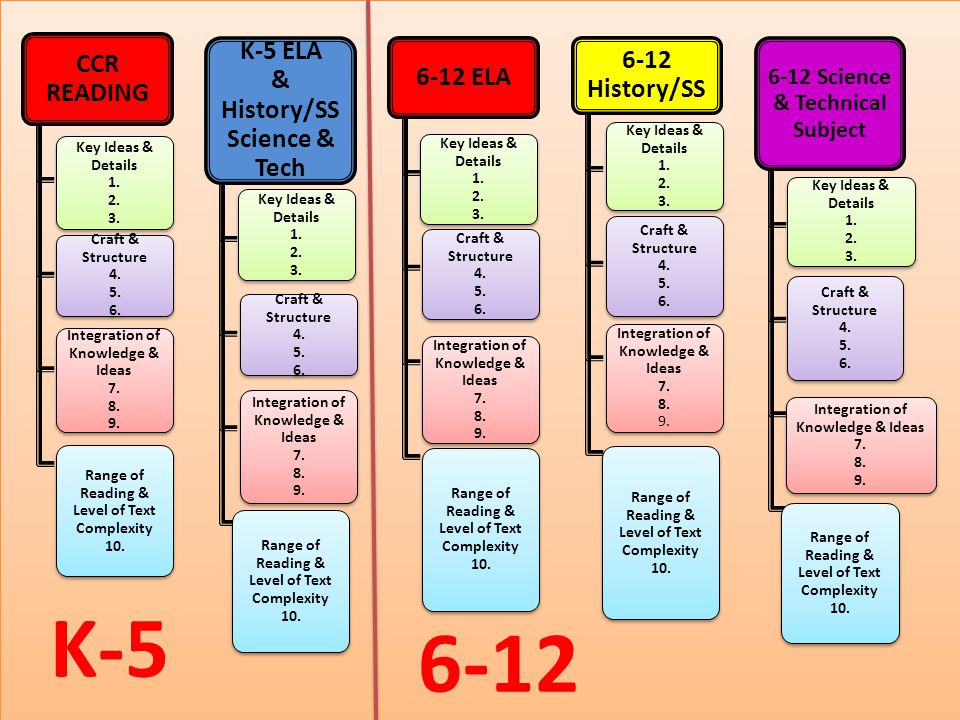 K K-5 ELA & History/SS Science & Tech CCR READING