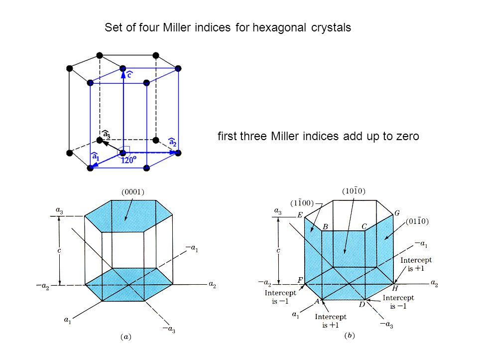 miller indices and crystal directions