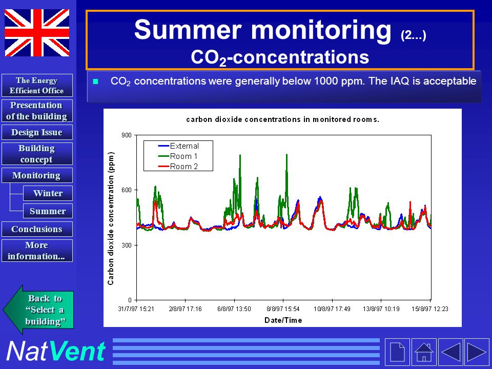 Summer monitoring (2...) CO2-concentrations