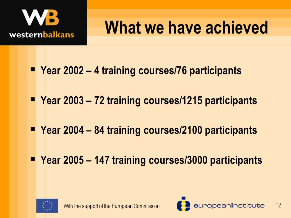 What we have achieved Year 2002 – 4 training courses/76 participants