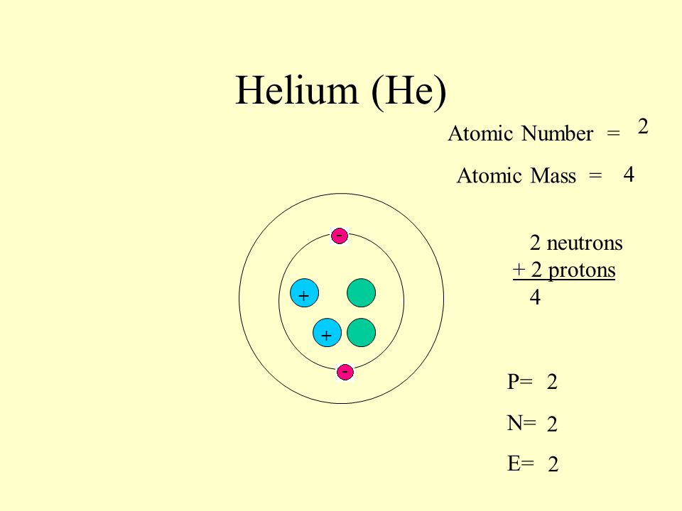 Helium (He) 2 Atomic Number = Atomic Mass = 4 2 neutrons + 2 protons 4