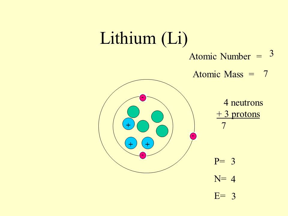 Lithium (Li) 3 Atomic Number = Atomic Mass = 7 4 neutrons + 3 protons